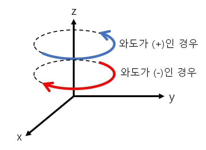 渦度(ワド) - 簡単に理解する流体力学-7