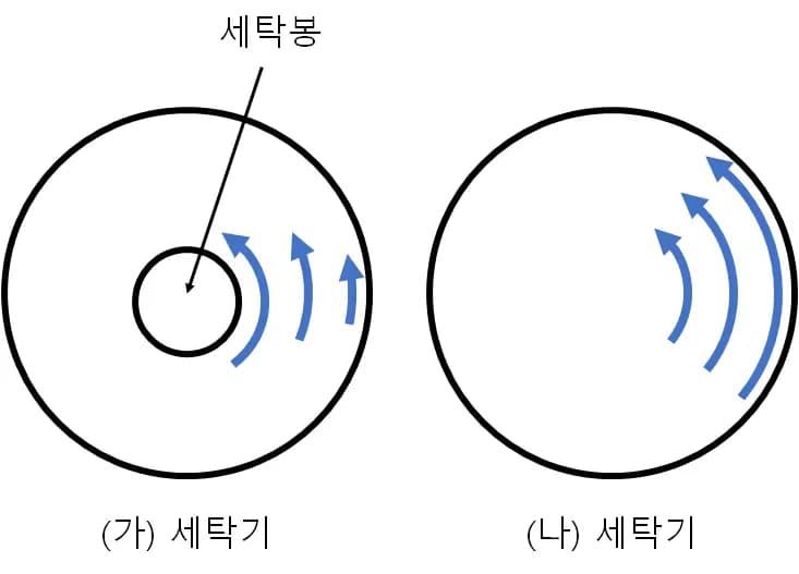 渦度(ワド) - 簡単に理解する流体力学-4