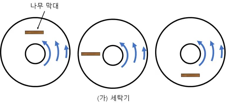渦度(ワド) - 簡単に理解する流体力学-5
