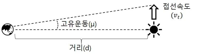 恒星の視線速度と接線速度、そして空間速度-5