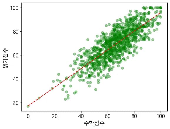 파이썬 데이터 시각화 입문 8 - Numpy로 선형회귀 분석하기-10