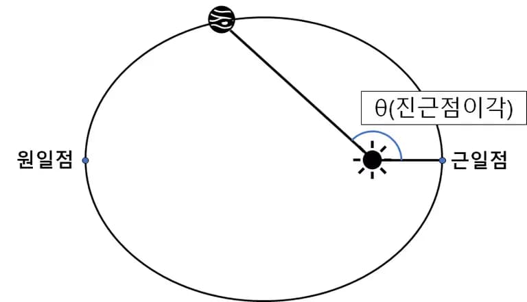 近点角度 - 天体力学の基礎-1