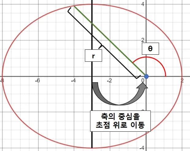 近点角度 - 天体力学の基礎-2