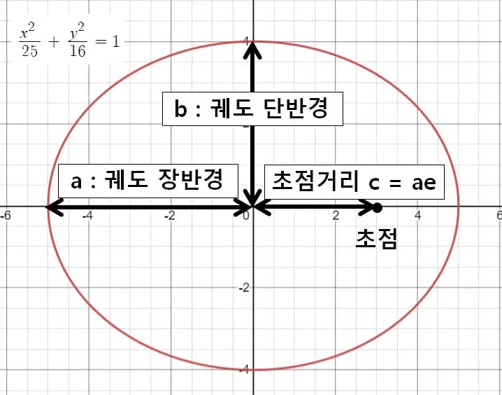 近点角度 - 天体力学の基礎-3