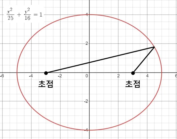 近点角度 - 天体力学の基礎-4
