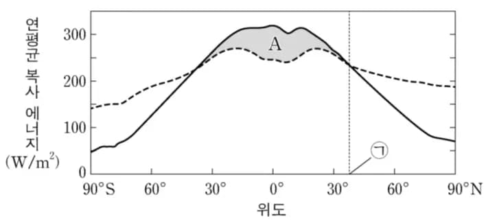 中緯度でエネルギー輸送が最大である理由 - 地球科学-1