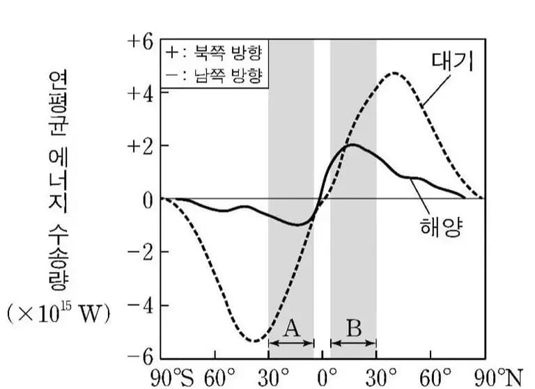 中緯度でエネルギー輸送が最大である理由 - 地球科学-7