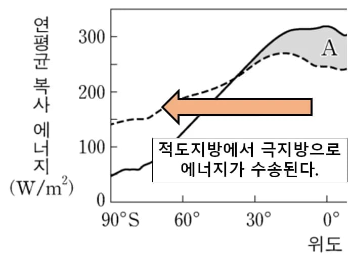 中緯度でエネルギー輸送が最大である理由 - 地球科学-2