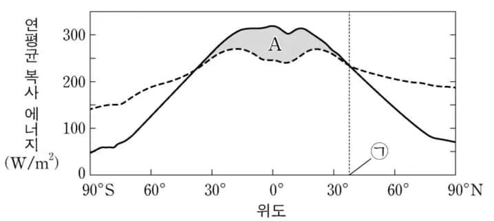 中緯度でエネルギー輸送が最大である理由 - 地球科学-6
