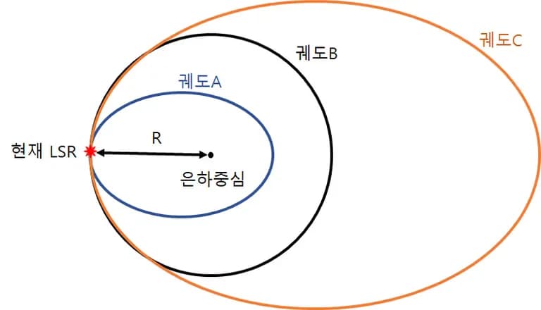局部静止座標系(LSR)の理解-1