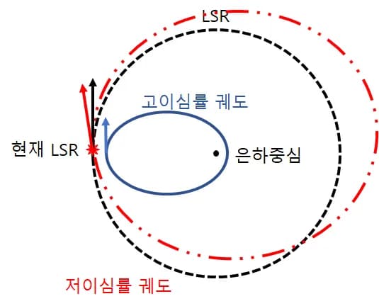 局部静止座標系(LSR)の理解-2