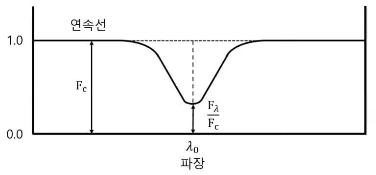 吸収線の線幅とは何か? - 星の光度階級-2